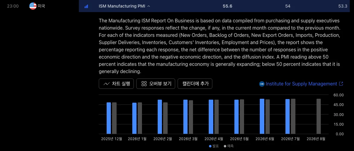 美 7월 ISM 제조업 PMI 55.6…시장 예상치 크게 상회