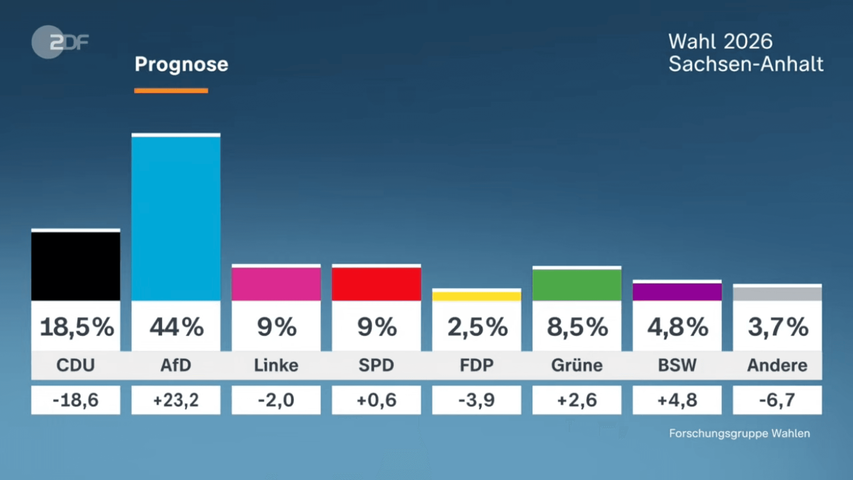 독일 작센안할트 주의회 선거 출구조사…AfD 44% 압승, CDU 18.5%로 급락